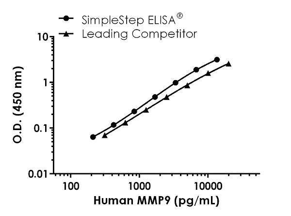Sandwich ELISA - Human MMP9 ELISA Kit (AB246539)