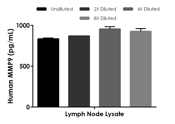 Sandwich ELISA - Human MMP9 ELISA Kit (AB246539)