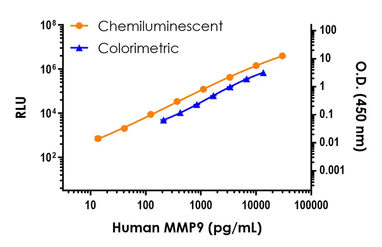 Sandwich ELISA - Human MMP9 ELISA Kit, Chemiluminescent (AB327048)
