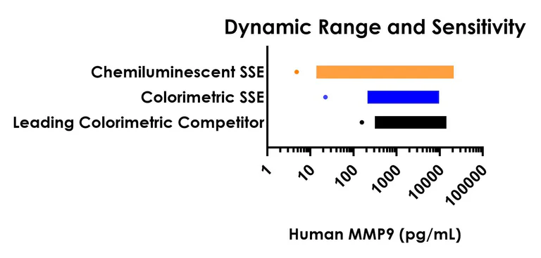 Sandwich ELISA - Human MMP9 ELISA Kit, Chemiluminescent (AB327048)