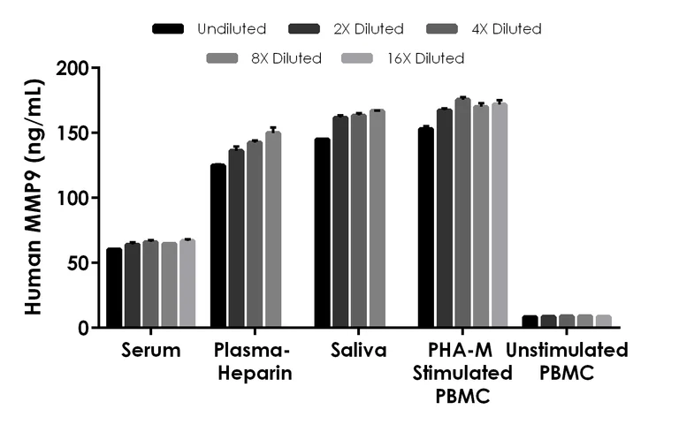 Sandwich ELISA - Human MMP9 ELISA Kit, Chemiluminescent (AB327048)