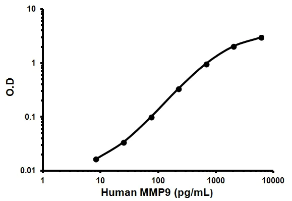 Sandwich ELISA - Human MMP9 ELISA Kit (lyophilized) (AB100610)