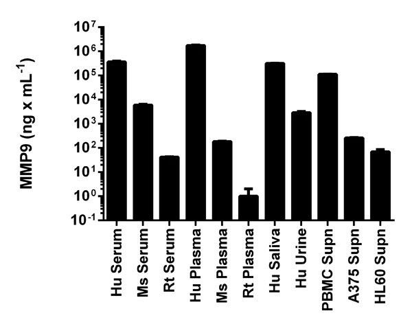 Sandwich ELISA - Human MMP9 ELISA Kit (lyophilized) (AB100610)