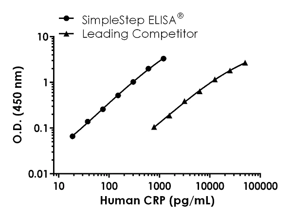 Sandwich ELISA - Human/Monkey C Reactive Protein Antibody Pair - BSA and Azide free (AB270347)