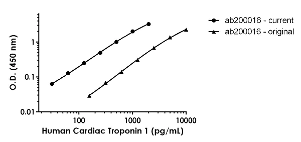 Sandwich ELISA - Human/Monkey Cardiac Troponin I Antibody Pair - BSA and Azide free (AB243982)