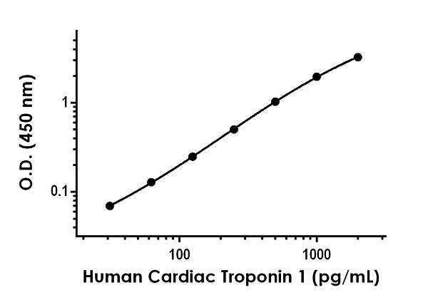Sandwich ELISA - Human/Monkey Cardiac Troponin I Antibody Pair - BSA and Azide free (AB243982)