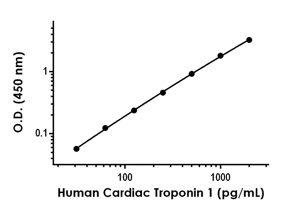 Sandwich ELISA - Human/Monkey Cardiac Troponin I Antibody Pair - BSA and Azide free (AB243982)