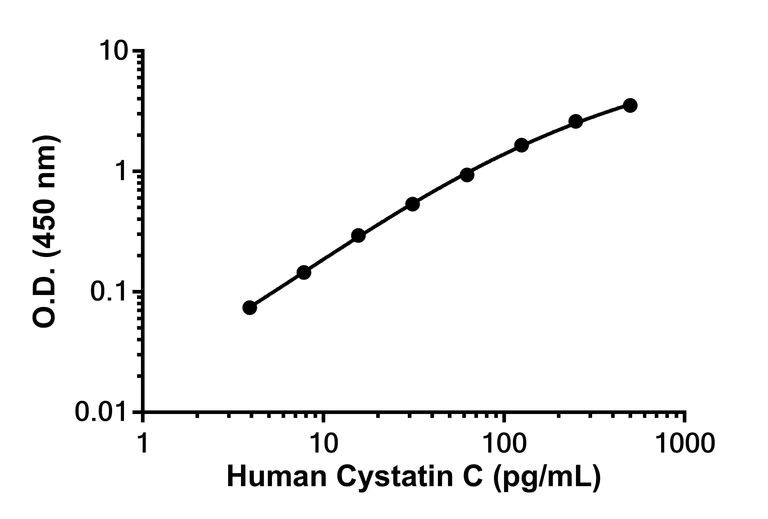 Sandwich ELISA - Human/Monkey Cystatin C Antibody Pair - BSA and Azide free (AB313658)
