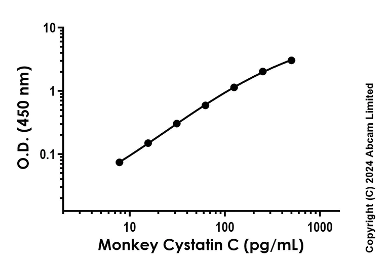 Sandwich ELISA - Human/Monkey Cystatin C Antibody Pair - BSA and Azide free (AB313658)