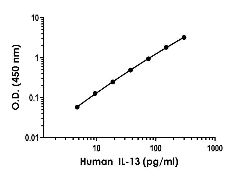 Sandwich ELISA - Human/Monkey IL-13 Antibody Pair - BSA and Azide free (AB253888)