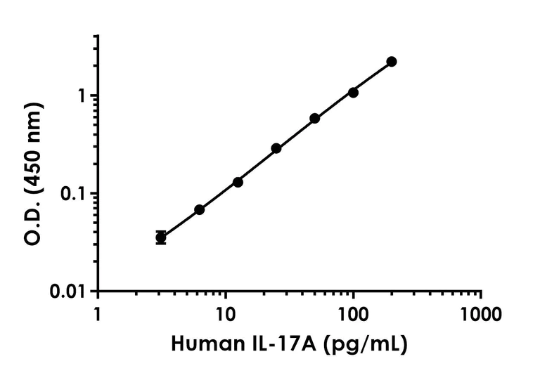 Sandwich ELISA - Human/Monkey IL-17A Antibody Pair - BSA and Azide free (AB241882)
