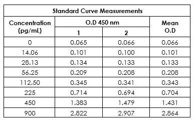 Sandwich ELISA - Human/Monkey IL-1beta Antibody Pair - BSA and Azide free (AB241807)
