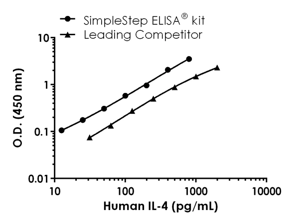 Sandwich ELISA - Human/Monkey IL-4 Antibody Pair - BSA and Azide free (AB241864)