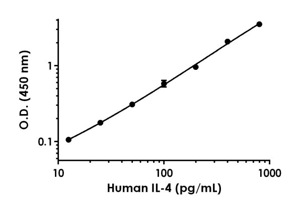 Sandwich ELISA - Human/Monkey IL-4 Antibody Pair - BSA and Azide free (AB241864)