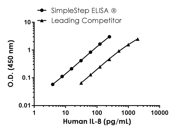 Sandwich ELISA - Human/Monkey IL-8 Antibody Pair - BSA and Azide free (AB241839)