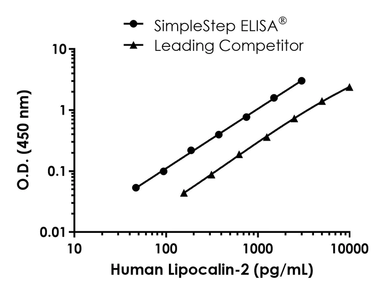Sandwich ELISA - Human/Monkey Lipocalin-2 Antibody Pair - BSA and Azide free (AB241880)