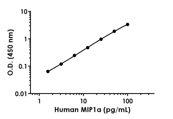 Sandwich ELISA - Human/Monkey MIP-1 alpha/CCL3 Antibody Pair - BSA and Azide free (AB241877), expandable thumbnail