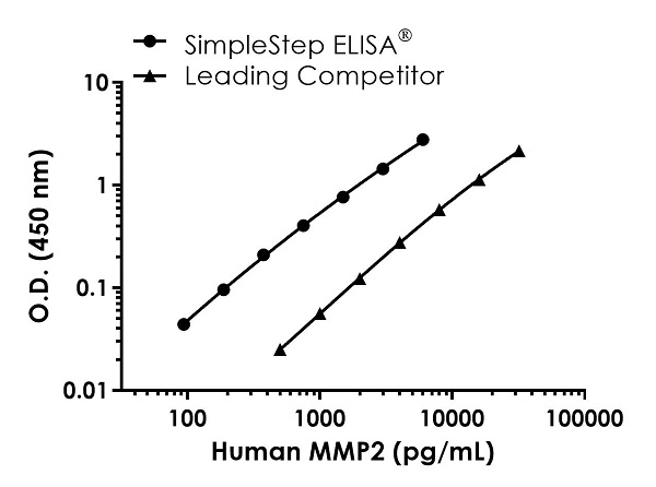 Human/Monkey MMP2 Antibody Pair - BSA and Azide free