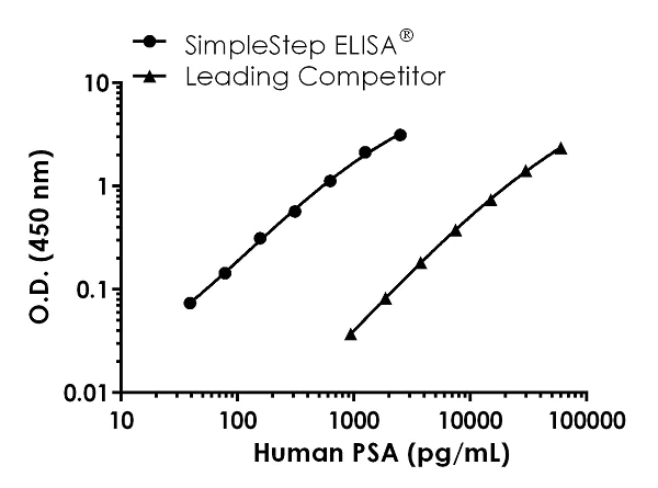 Sandwich ELISA - Human/Monkey PSA Antibody Pair - BSA and Azide free (AB256313)