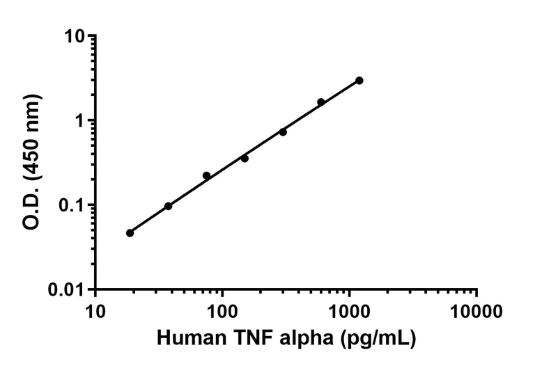 Sandwich ELISA - Human/Monkey TNF alpha Antibody Pair - BSA and Azide free (AB241791)