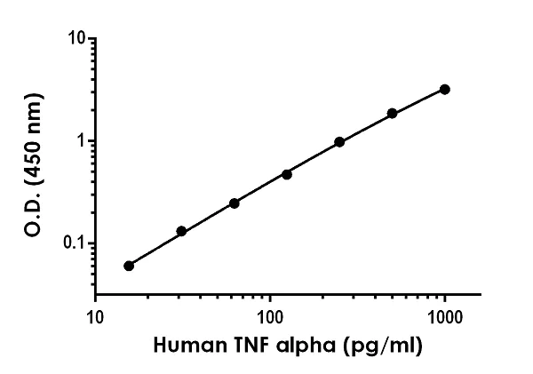 Sandwich ELISA - Human/Monkey TNF alpha Antibody Pair - BSA and Azide free (AB241791)