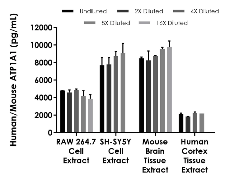 Sandwich ELISA - Human/Mouse alpha 1 Sodium Potassium ATPase (ATP1A1) ELISA Kit - Intracellular (AB324504)