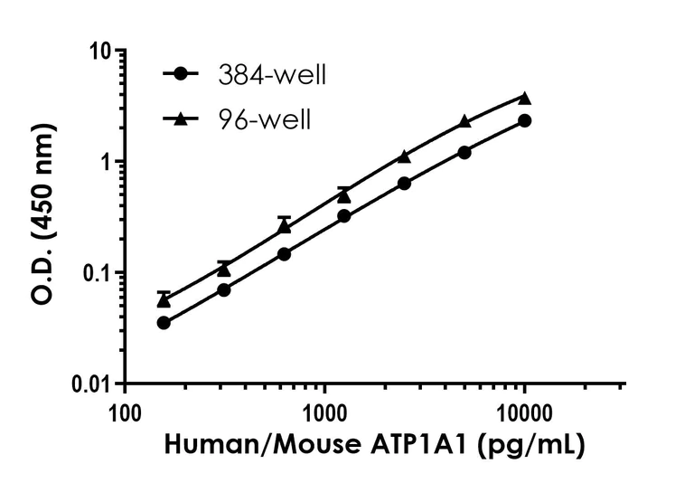 Sandwich ELISA - Human/Mouse alpha 1 Sodium Potassium ATPase (ATP1A1) ELISA Kit - Intracellular (AB324504)