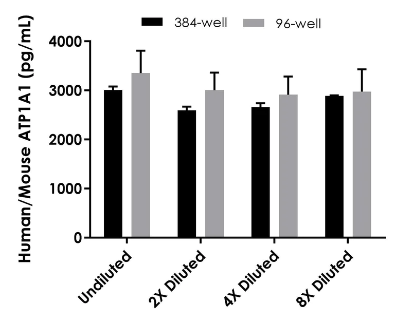Sandwich ELISA - Human/Mouse alpha 1 Sodium Potassium ATPase (ATP1A1) ELISA Kit - Intracellular (AB324504)