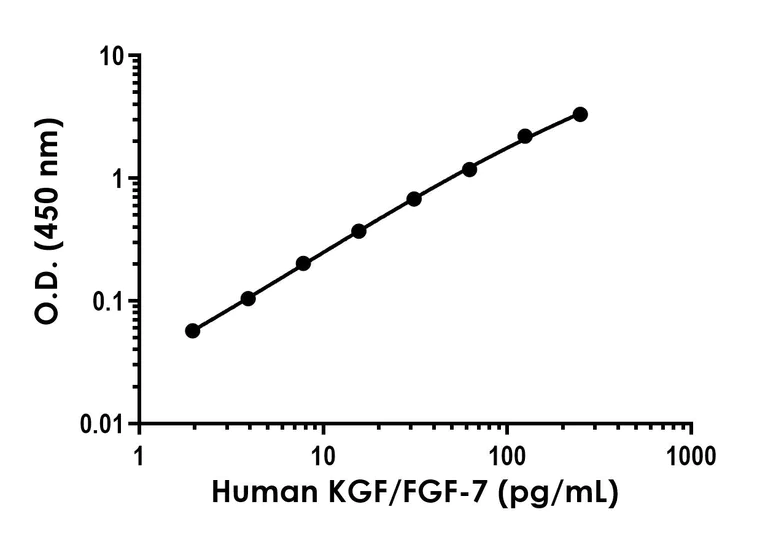 Sandwich ELISA - Human/Mouse KGF/FGF-7 Antibody Pair - BSA and Azide free (AB314148)