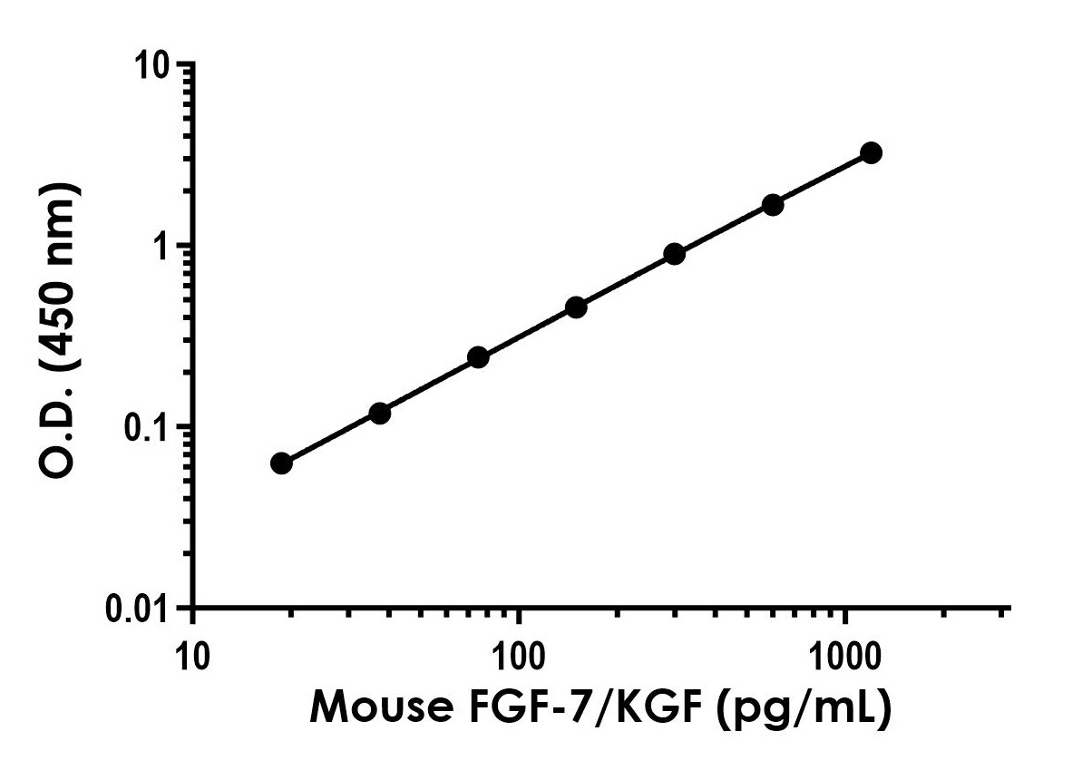 Human/Mouse KGF/FGF-7 Antibody Pair - BSA and Azide free