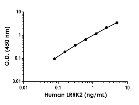 Sandwich ELISA - Human/Mouse LRRK2 Antibody Pair - BSA and Azide free (AB307747)