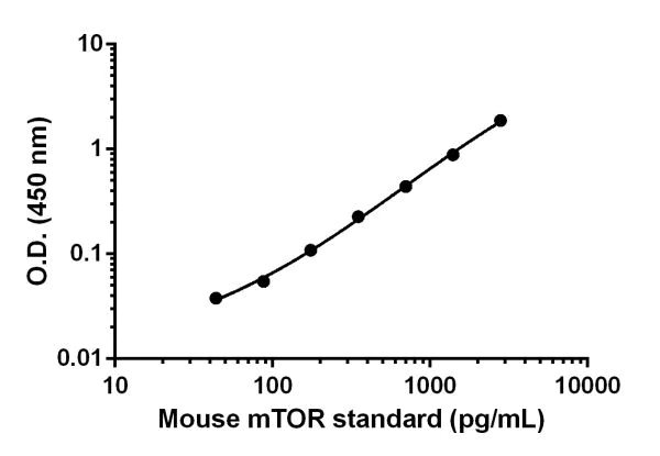 Sandwich ELISA - Human/Mouse mTOR Antibody Pair - BSA and Azide free (AB241756)