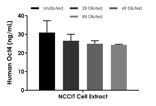 Sandwich ELISA - Human/Mouse Oct4 ELISA Kit (AB235653)