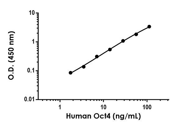 Sandwich ELISA - Human/Mouse Oct4 ELISA Kit (AB235653), expandable thumbnail
