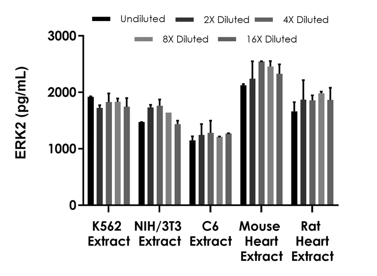 Sandwich ELISA - Human/Mouse /Rat ERK2 ELISA Kit (AB317550)
