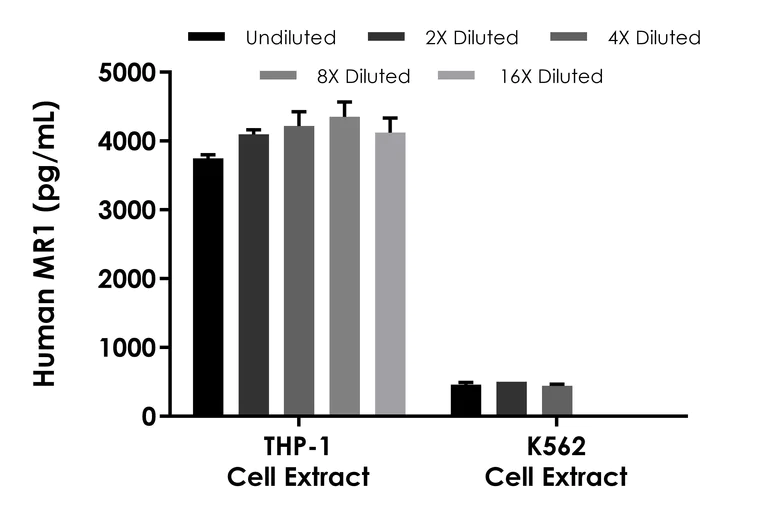 Sandwich ELISA - Human MR1 ELISA Kit (AB315070)