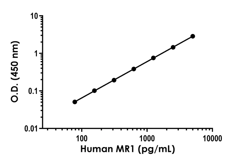 Sandwich ELISA - Human MR1 ELISA Kit (AB315070)