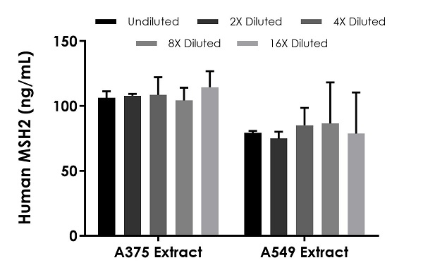 Sandwich ELISA - Human MSH2 ELISA Kit (AB233629)
