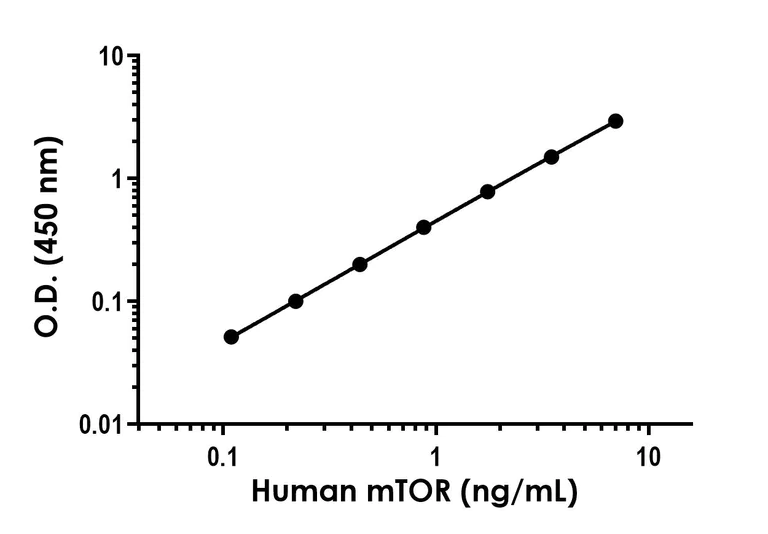 Sandwich ELISA - Human mTOR ELISA Kit- Intracellular (AB322368)