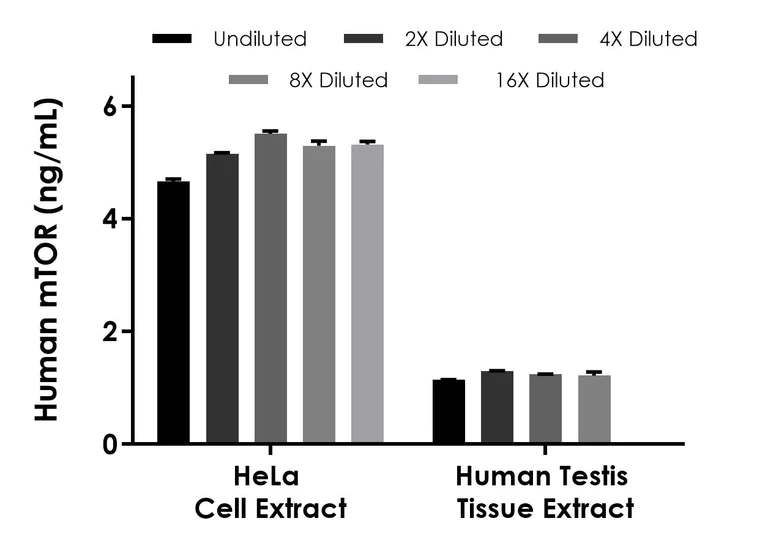 Sandwich ELISA - Human mTOR ELISA Kit- Intracellular (AB322368)