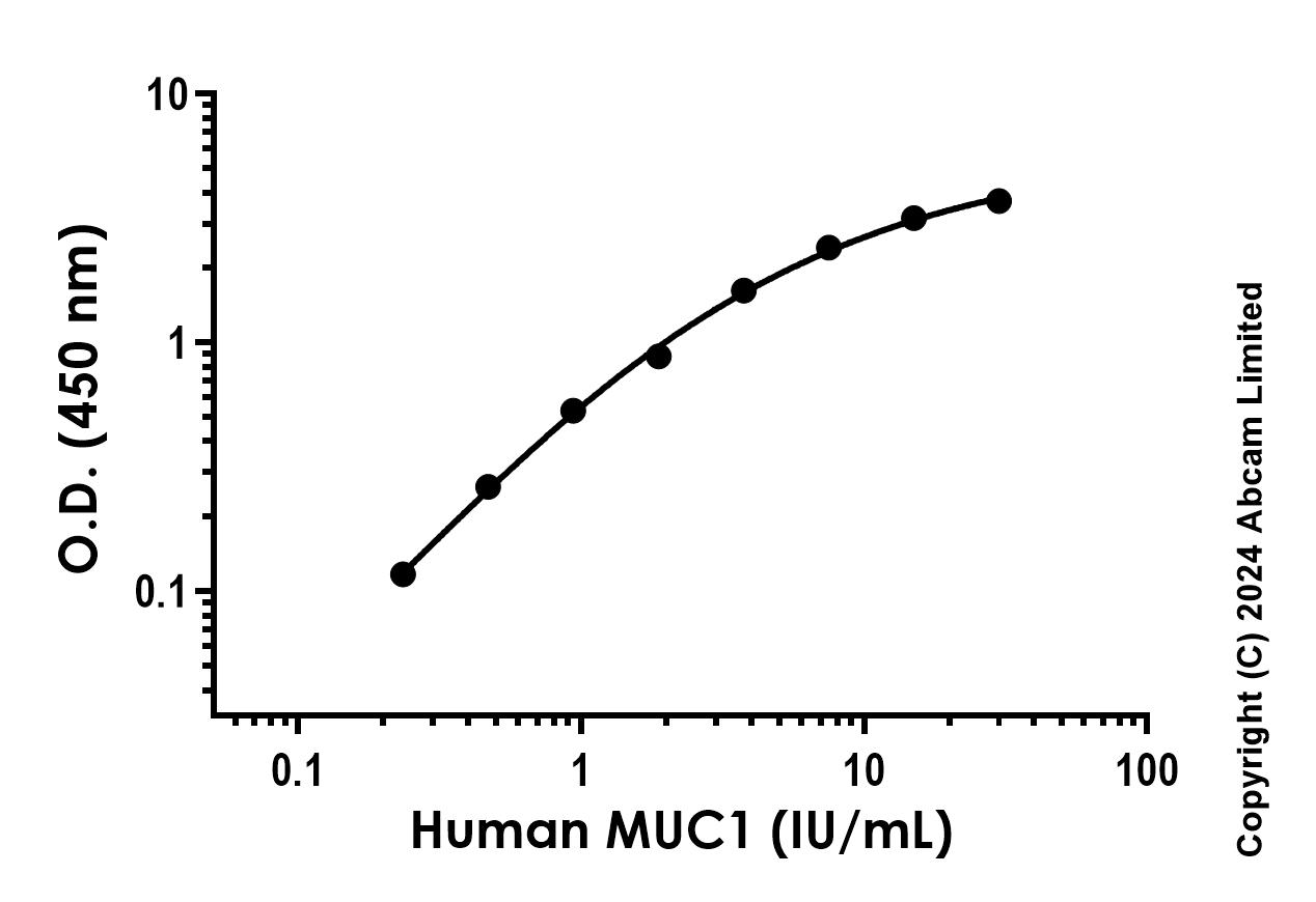 Sandwich ELISA - Human MUC1 Antibody Pair - BSA and Azide free (AB253801)