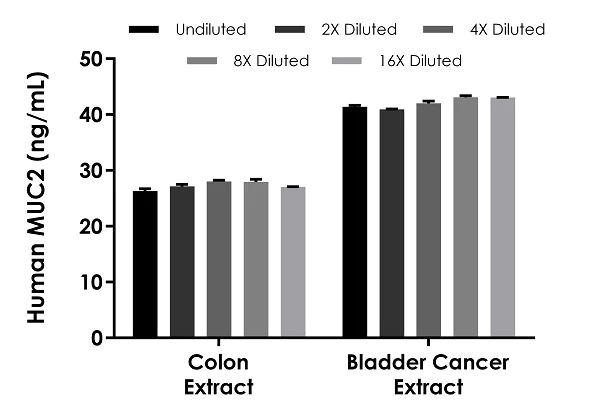 Sandwich ELISA - Human MUC2 ELISA Kit (AB282871)
