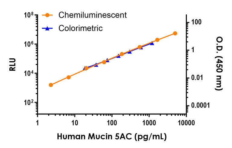 Sandwich ELISA - Human Mucin 5AC ELISA Kit, Chemiluminescent - Extracellular (AB325621)