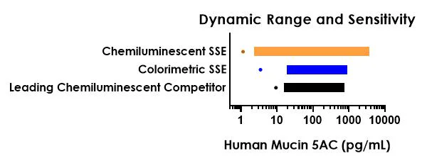 Sandwich ELISA - Human Mucin 5AC ELISA Kit, Chemiluminescent - Extracellular (AB325621)