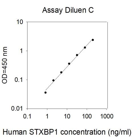 Sandwich ELISA - Human Munc18-1 ELISA Kit (AB314357)