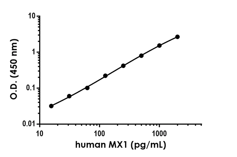 Sandwich ELISA - Human MX1 Antibody Pair - BSA and Azide free (AB290698)