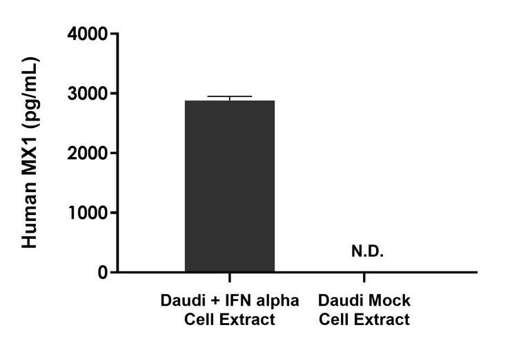 Sandwich ELISA - Human MX1 ELISA Kit (AB314367)