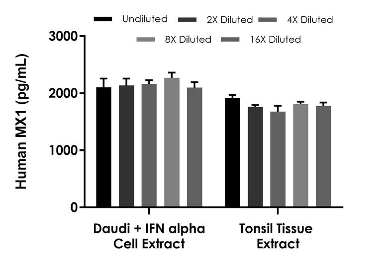 Sandwich ELISA - Human MX1 ELISA Kit (AB314367)
