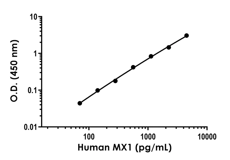 Sandwich ELISA - Human MX1 ELISA Kit (AB314367)