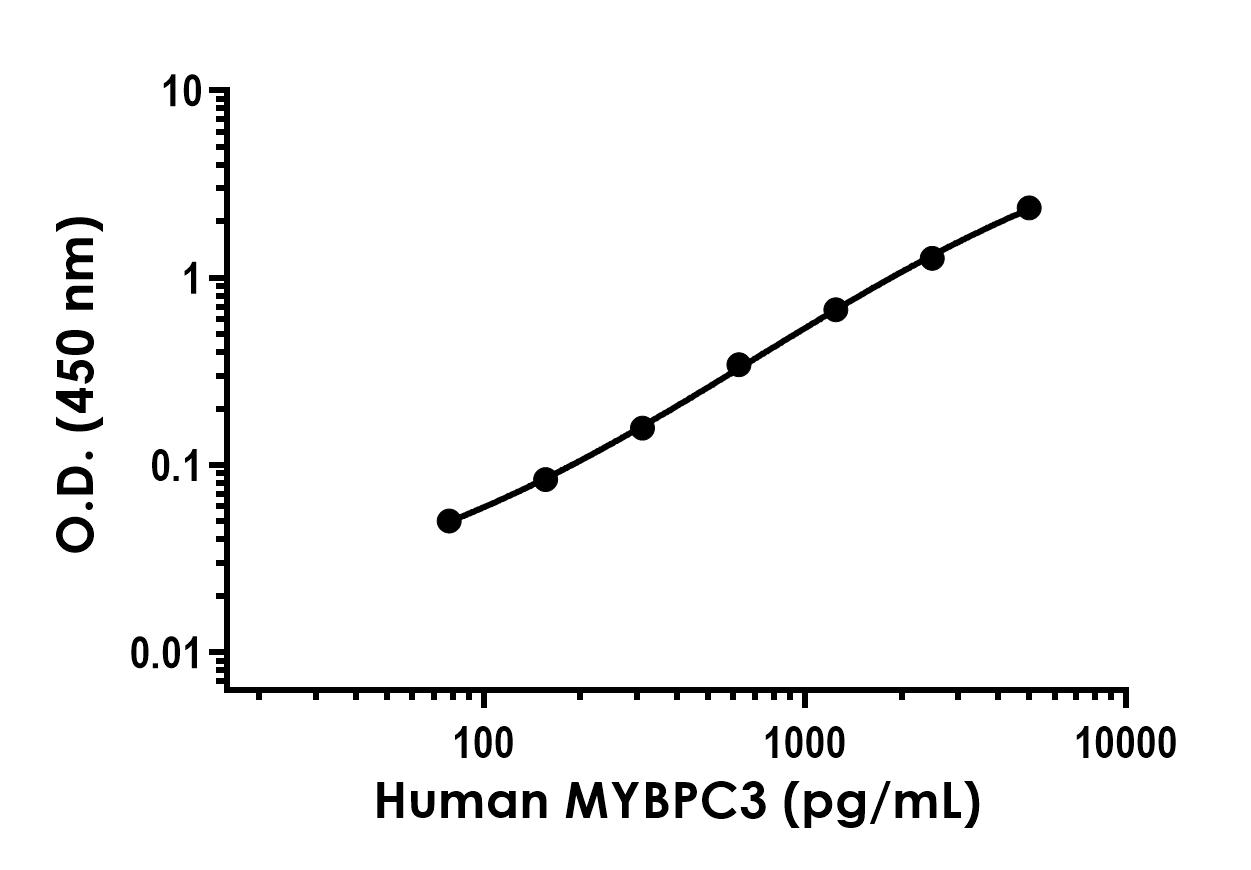 Sandwich ELISA - Human MYBPC3 Antibody Pair - BSA and Azide free (AB314560), expandable thumbnail